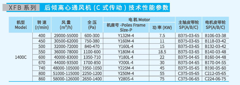 XFB1400C后傾離心風機參數(shù)