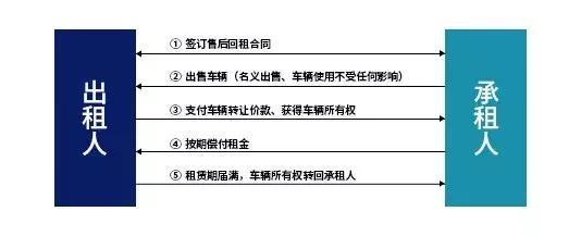 一書讀懂 什么是汽車融資租賃？直擊7類目標客戶群體
